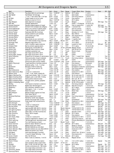 dungeons and dragons 5th edition spell list.